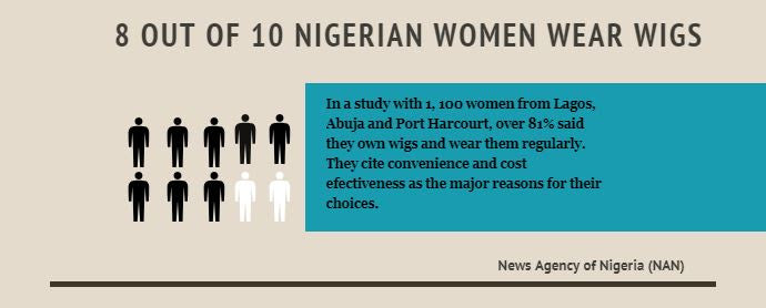 Eight out of 10 Nigerian women wear wigs – Survey